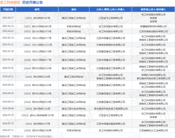浩源配资 宏工科技股份作为被告/被上诉人的1起涉及建设工程施工合同纠纷的诉讼将于2025年6月17日开庭