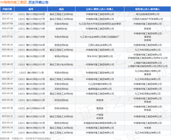 融可赢配 中海海洋建工集团作为原告/上诉人的1起涉及买卖合同纠纷的诉讼将于2025年6月17日开庭