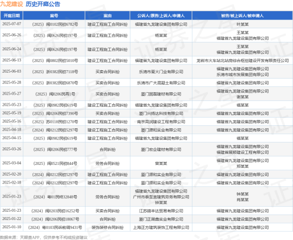 智策管家 九龙建设作为被告/被上诉人的1起涉及建设工程施工合同纠纷的诉讼将于2025年6月24日开庭