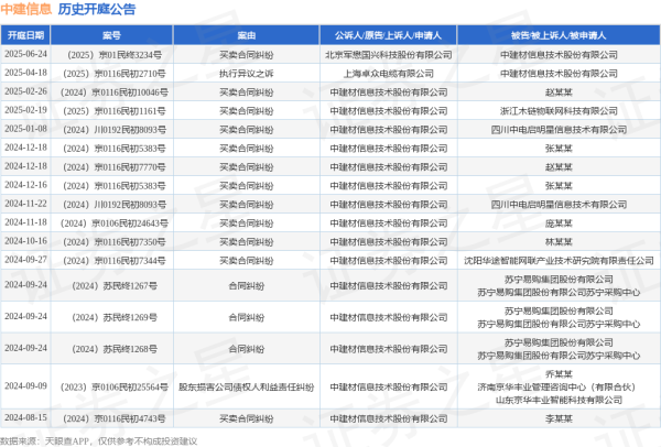 深富策略 中建信息作为被告/被上诉人的1起涉及买卖合同纠纷的诉讼将于2025年6月24日开庭