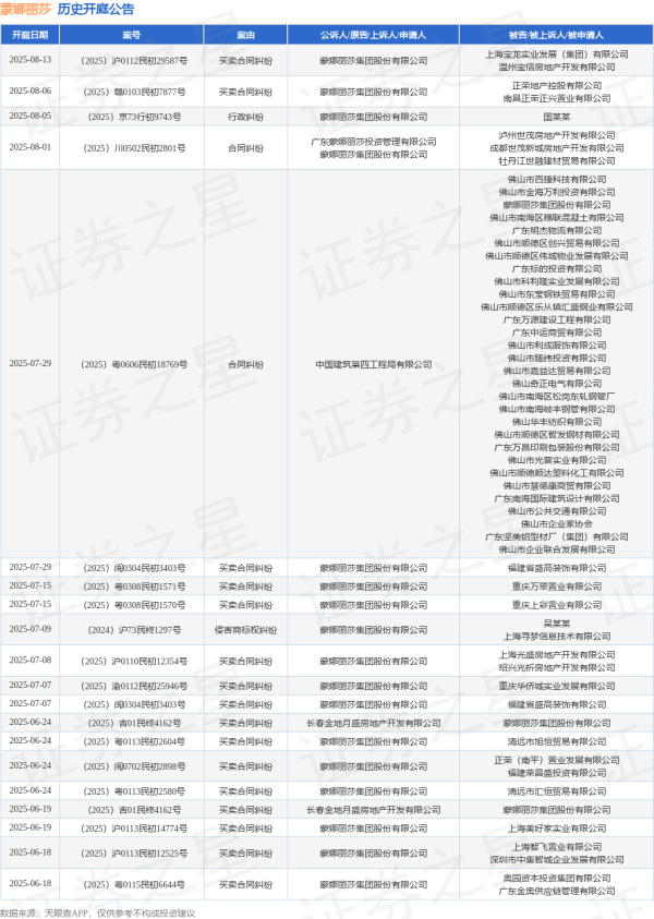 富灯网配资 蒙娜丽莎作为被告/被上诉人的1起涉及买卖合同纠纷的诉讼将于2025年6月24日开庭