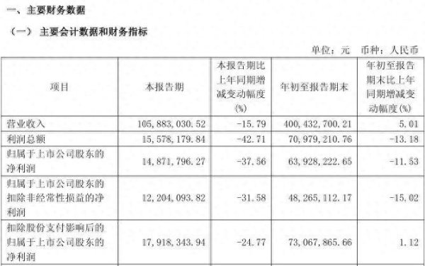 金牛股 销售收入减少、股份支付费用增加，科德数控第三季度营收、净利均双位数下滑